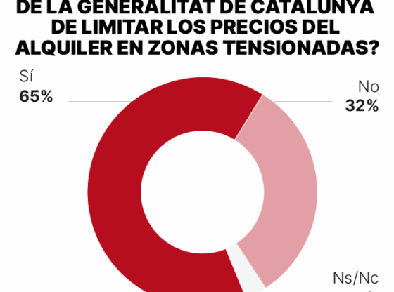 Encuesta sobre la vivienda. Gráfico que muestra el porcentaje de personas a favor de limitar el alquiler de los pisos en las zonas tensionadas de Catalunya