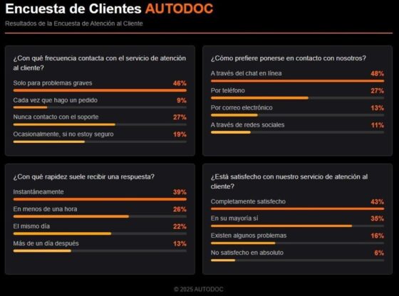 According to AUTODOC, these results reflect the growth of “digital trust”: users perceive chat as a faster, more reliable and transparent format.