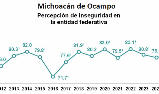 Violence and homicides in Michoacán.