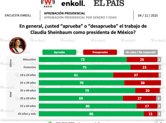 Sheinbaum approval Enkoll.